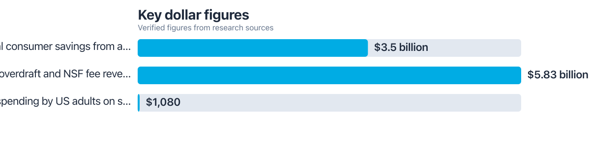 Dollar figures compared from public sources (2024–2025). Sources: Consumer Financial Protection Bureau; CNET.