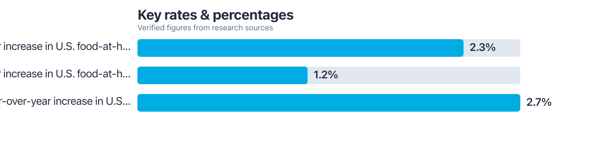Rates/percentages compared from public sources (2024–2026). Sources: USDA Economic Research Service.
