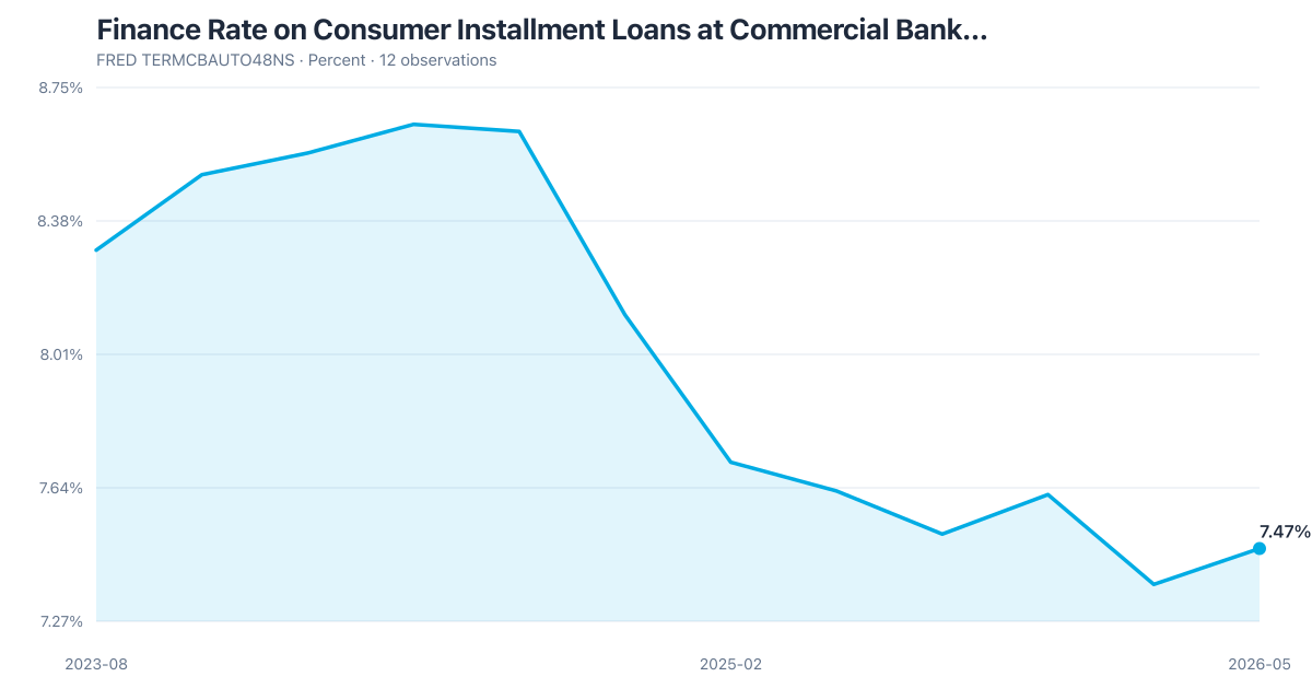 FRED TERMCBAUTO48NS: Finance Rate on Consumer Installment Loans at Commercial Bank… (2023-08–2026-05). Latest 7.47% as of 2026-05-01.