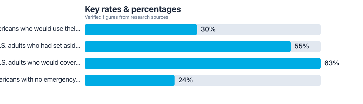 Rates/percentages compared from public sources (2025–2026). Sources: Bankrate; Board of Governors of the Federal Reserve System.