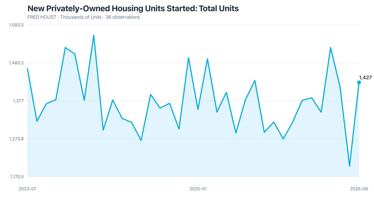 FRED HOUST: New Privately-Owned Housing Units Started: Total Units (2023-07–2026-06). Latest 1,427 as of 2026-06-01.
