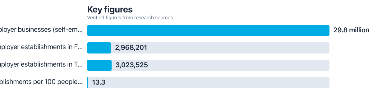 Figures compared from public sources (2025–2025). Sources: U.S. Census Bureau.
