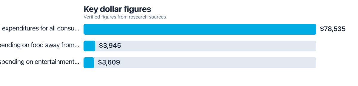 Dollar figures compared from public sources (2025–2025). Sources: U.S. Bureau of Labor Statistics.