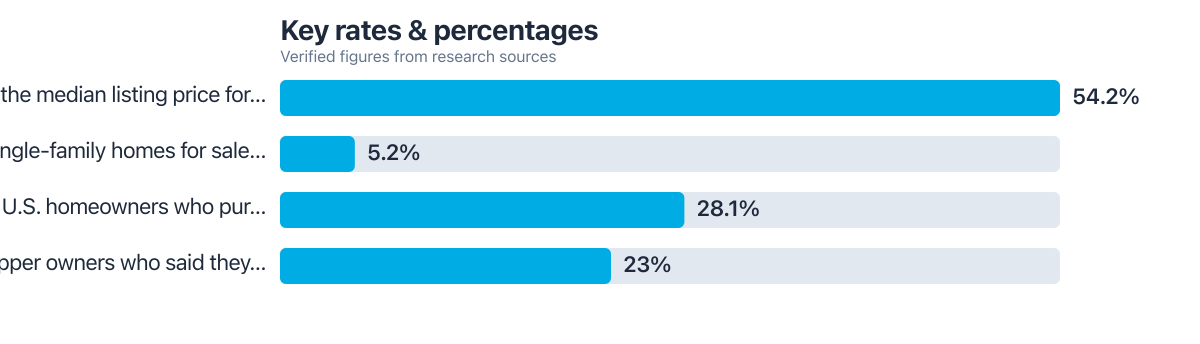 Rates/percentages compared from public sources (2025–2025). Sources: Realtor.com Economic Research; Hippo Insurance Services (Centiment survey of 2,120 homeowners).