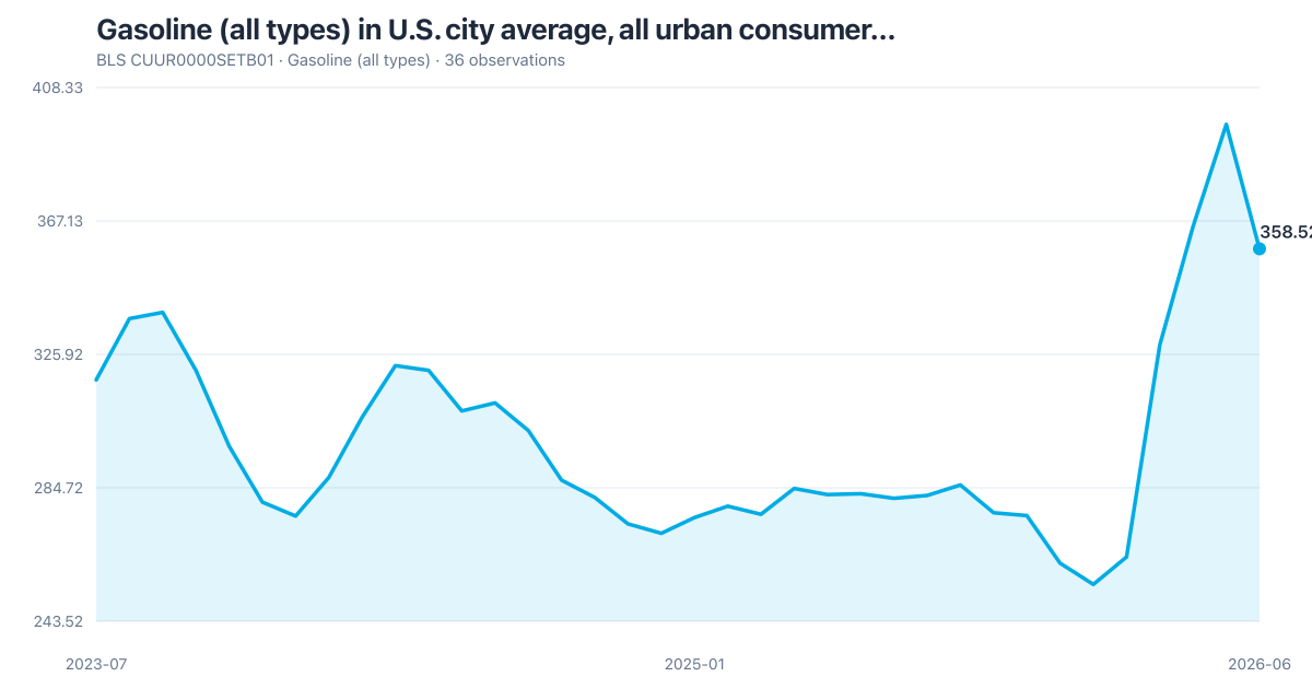 BLS CUUR0000SETB01: Gasoline (all types) in U.S. city average, all urban consumer… (2023-07–2026-06). Latest 358.52 as of 2026-06.