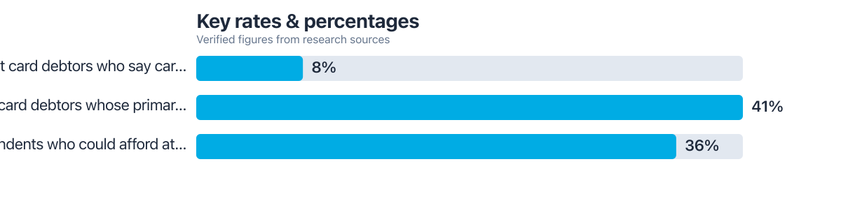 Rates/percentages compared from public sources (2025–2026). Sources: Bankrate; MarketWatch.