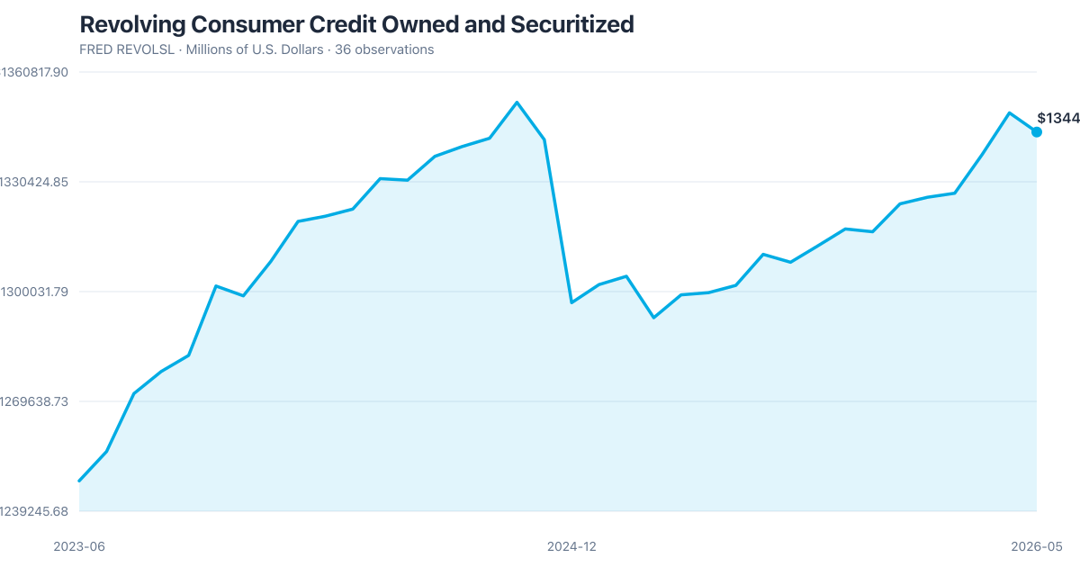 FRED REVOLSL: Revolving Consumer Credit Owned and Securitized (2023-06–2026-05). Latest $1344207.79 as of 2026-05-01.